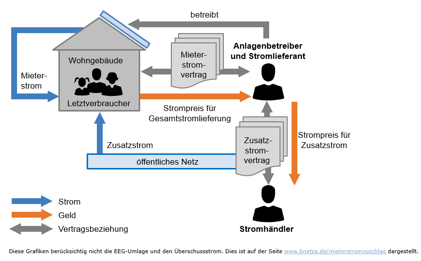 Mieterstrom einfach